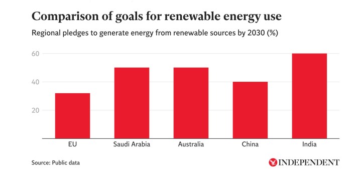 World’s largest oil and gas producer aims to achieve net zero by 2050 https://www.independent.co.uk/climate-change/sgi/aramco-aims-net-zero-2050-b1944038.html